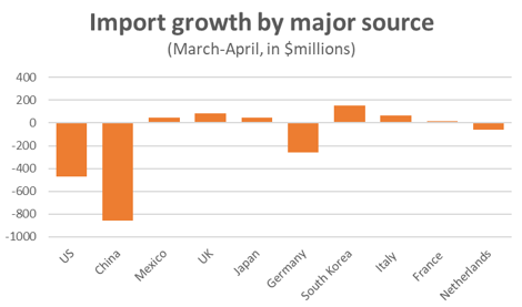 Graph Import growth by major source