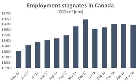 Graph Employment stagnates in Canada