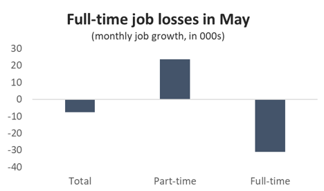 Graph Full-time job losses in May