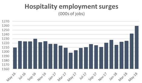 Graph Hospitality employment surges