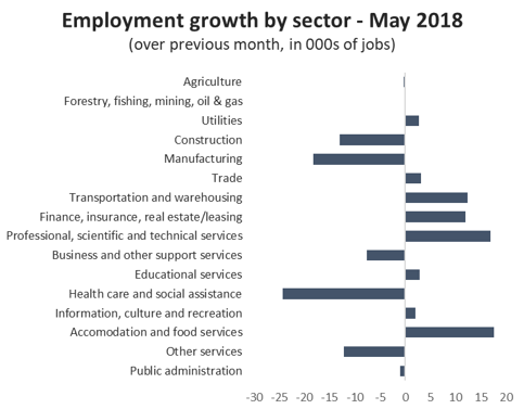 Graph Employment growth by sector - May 2018