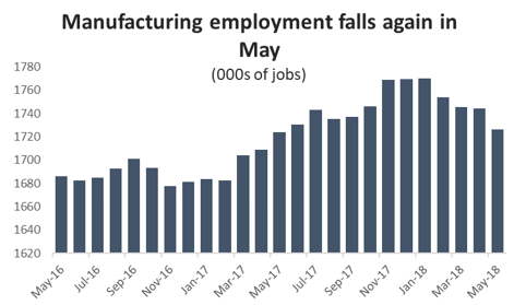 Graph Manufacturing employment falls again in May