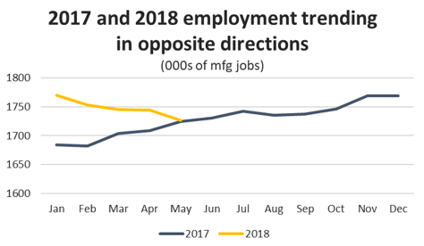 Graph 2017 and 2018 employment trending in opposite directions