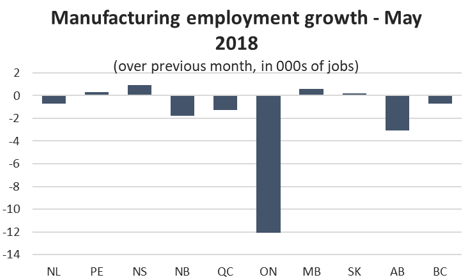 Graph Manufacturing employment growth - May 2018