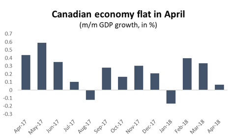 Graph Canadian Economy Flat in April