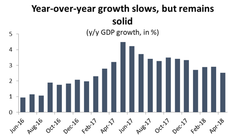 Graph Year-over-year growth slows, but remains solid