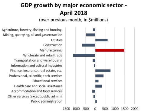 Graph GDP growth by major economic sector - April 2018