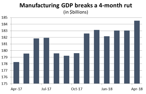 Graph Manufacturing GDP breaks a 4-month rut