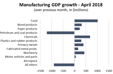 Graph Manufacturing GDP growth - April 2018