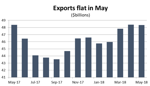 Graph Exports flat in May