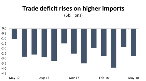 Graph Trade deficit rises on higher imports