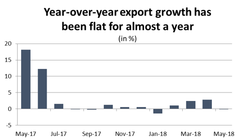 Graph Year-over-year export growth has been flat for almost a year