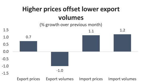Graph Higher prices offset lower export volumes