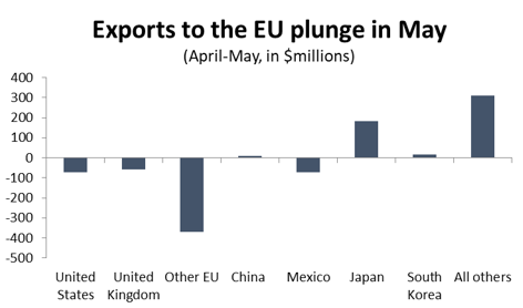 Graph Exports to the EU plunge in May