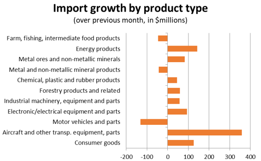 Graph Import growth by product type
