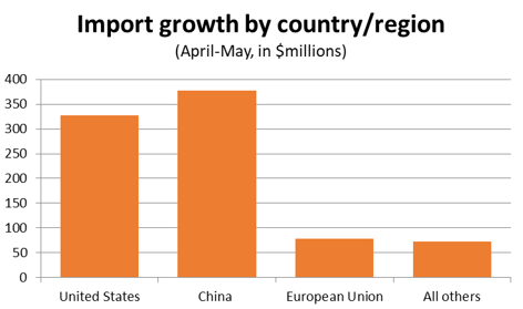 Graph Import growth by country/region