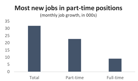 Graph Most new jobs in part-time positions