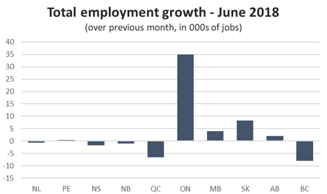 Graph Total employment growth - June 2018