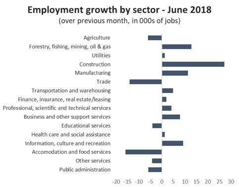 Caption Employment growth by sector - June 2018