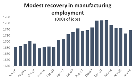 Graph Modest recovery in manufacturing employment