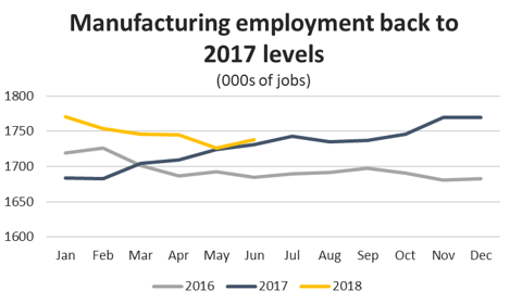 Graph Manufacturing employment back to 2017 levels