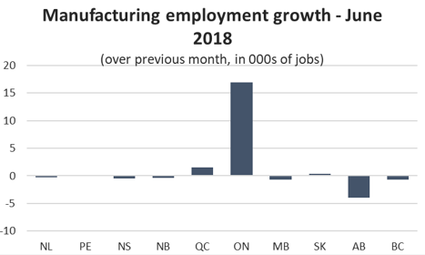 Graph Manufacturing employment growth - June 2018