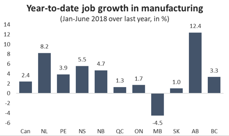 Graph Year-to-date job growth in manufacturing