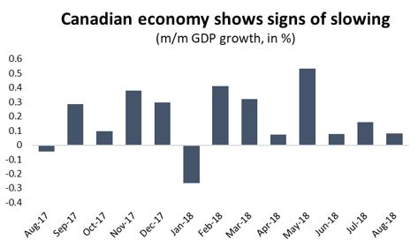 Graph Canadian Economy Shows Signs of Slowing