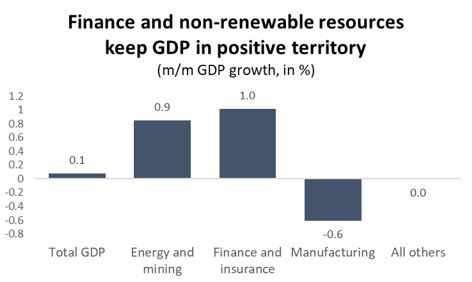 Graph Finance and Non-Renewable Resources keep GDP in Positive Territory
