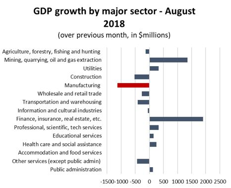 Graph GDP Growth by Major Sector - August 2018