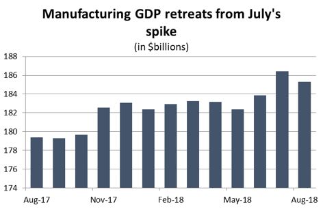 Graph Manufacturing GDP Retreats from July's Spike