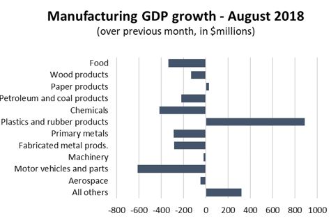 Graph Manufacturing GDP Growth - August 2018