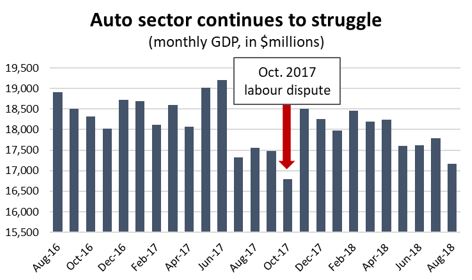 Graph Auto Sector Continues to Struggle