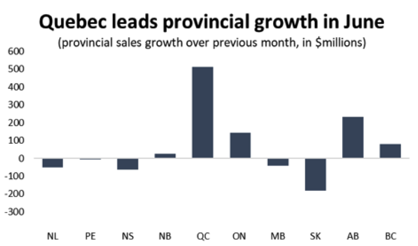 Graph Quebec Leads Provincial Growth in June