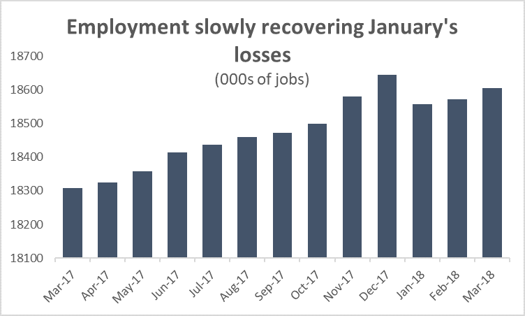 Graph Employment slowly recovering January's losses