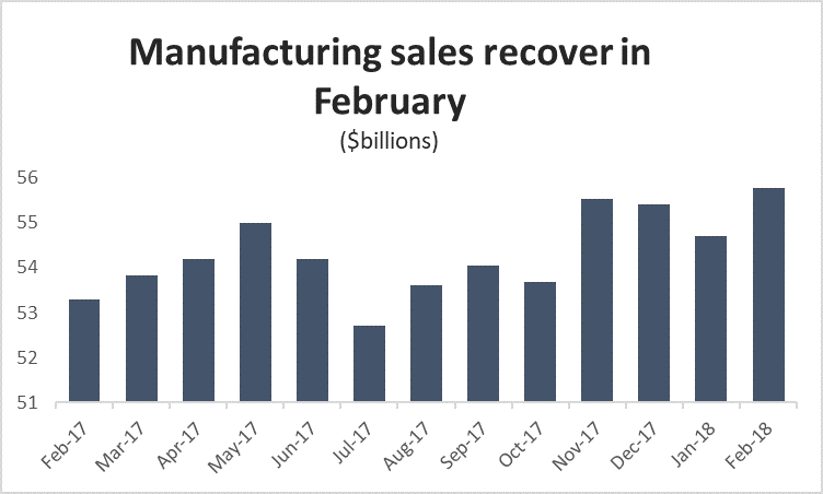 Graph Manufacturing sales recover in February