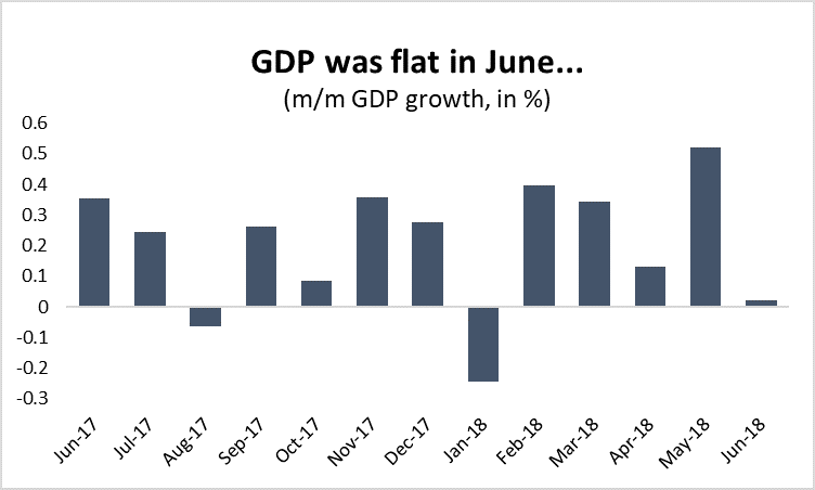 Graph GDP was flat in June...