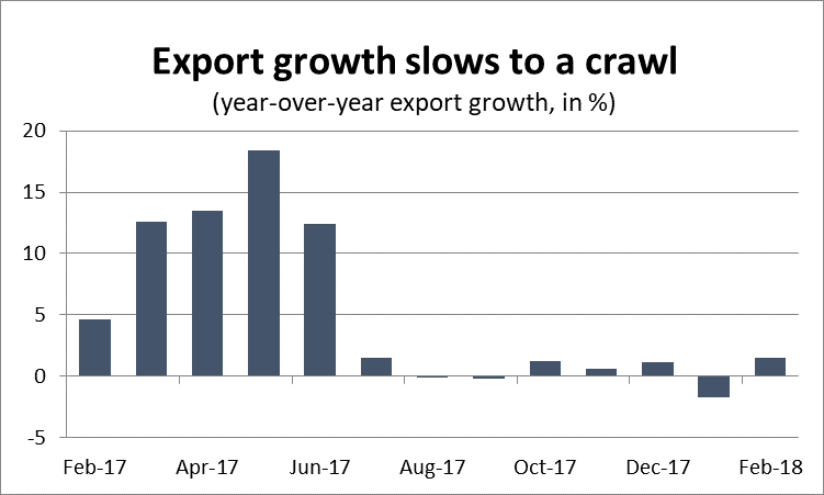 Graph Export growth slows to a crawl