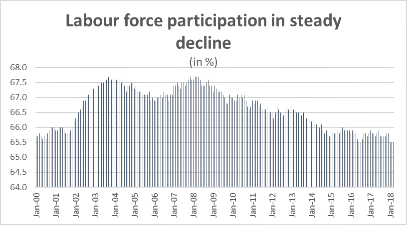 Graph Labour force participation in steady decline