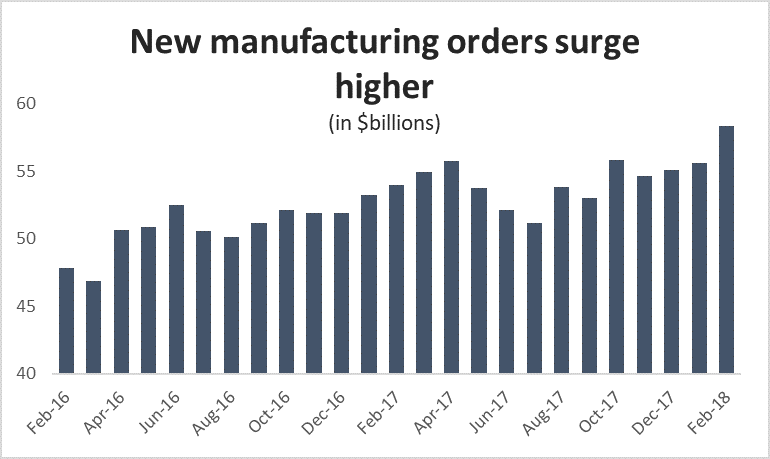 Graph New manufacturing orders surge higher