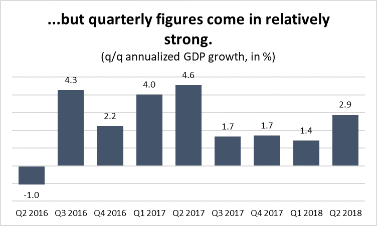 Graph ...but quarterly figures come in relatively strong.
