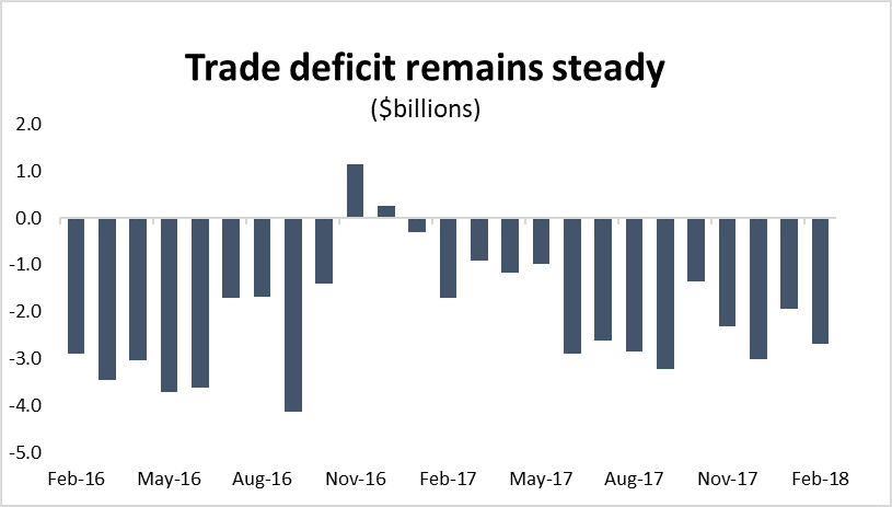 Graph Trade deficit remains steady