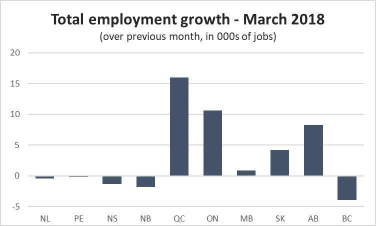 Graph Total employment growth - March 2018