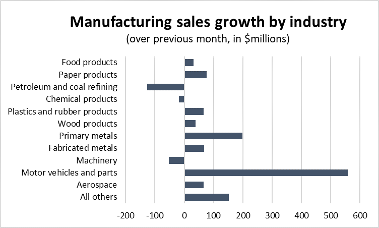 Graph Manufacturing sales growth by industry