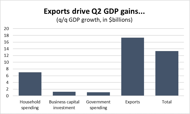 Graph Exports drive Q2 GDP gains...