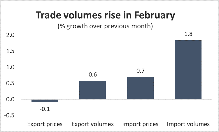 Graph Trade volumes rise in February