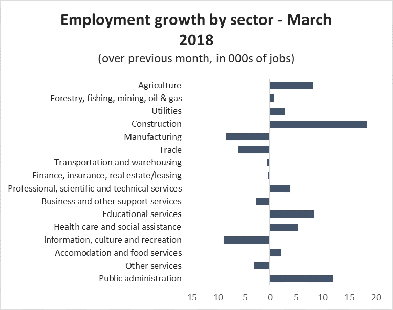 Graph Employment growth by sector - March 2018