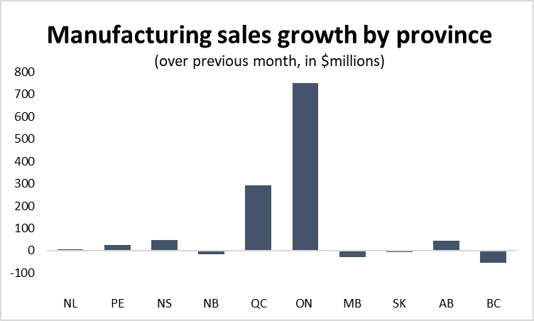 Graph Manufacturing sales growth by province