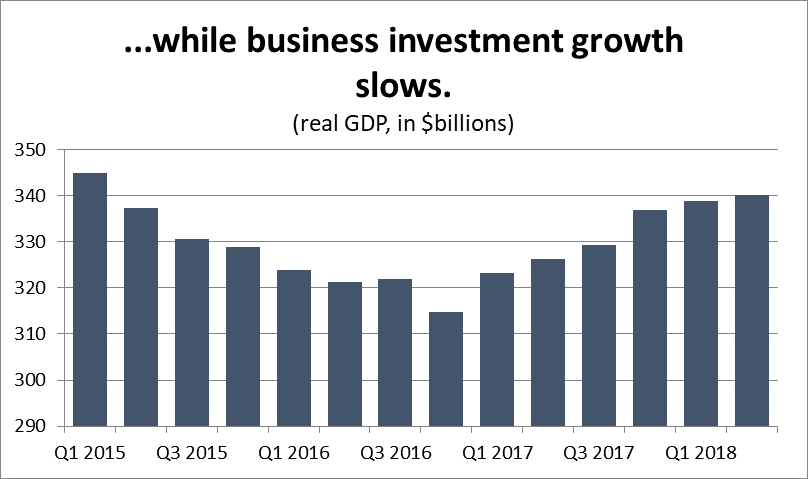 Graph ...while business investment growth slows.