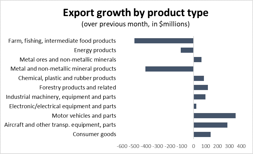 Graph Export growth by product type
